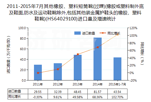 2011-2015年7月其他橡膠、塑料短筒靴(過踝)(橡膠或塑料制外底及鞋面,防水及運動鞋靴除外,包括其他裝金屬護鞋頭的橡膠、塑料鞋靴)(HS64029100)進口量及增速統(tǒng)計